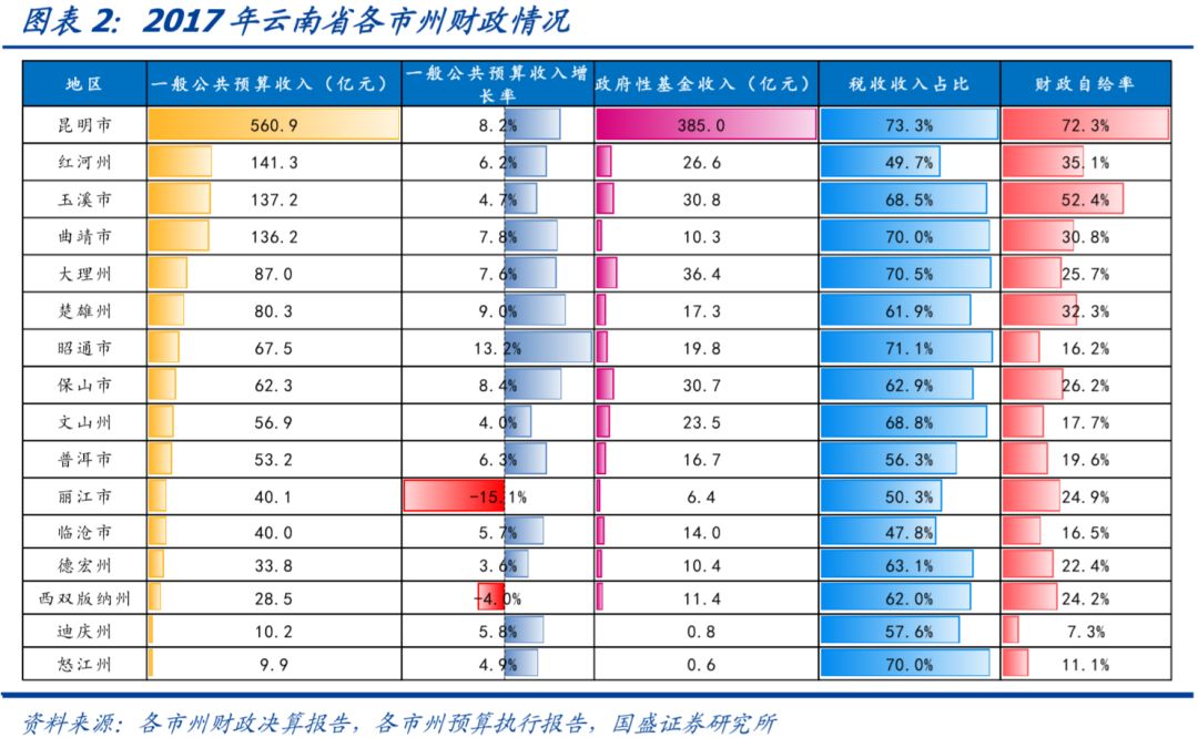 云南省34个城投平台详尽数据挖掘