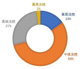 证券诉讼大数据分析报告