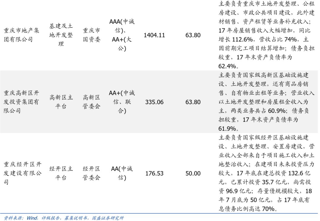 重庆市84个城投平台详尽数据挖掘