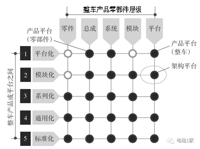 【研究】汽车产品平台化模块化开发模式与实施策略