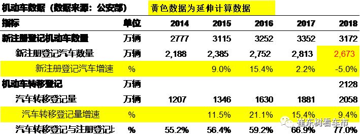 2018年汽车上牌数据分析