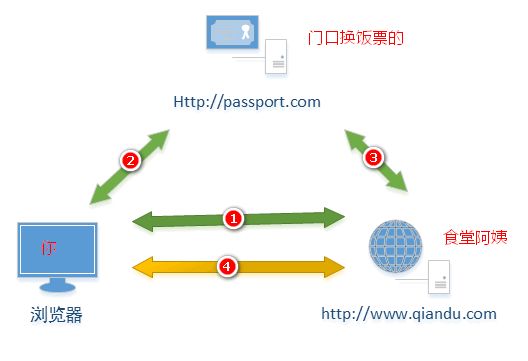 CAS单点登录原理解析