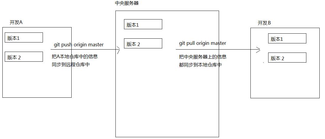 GIT管理及基础的Linux命令