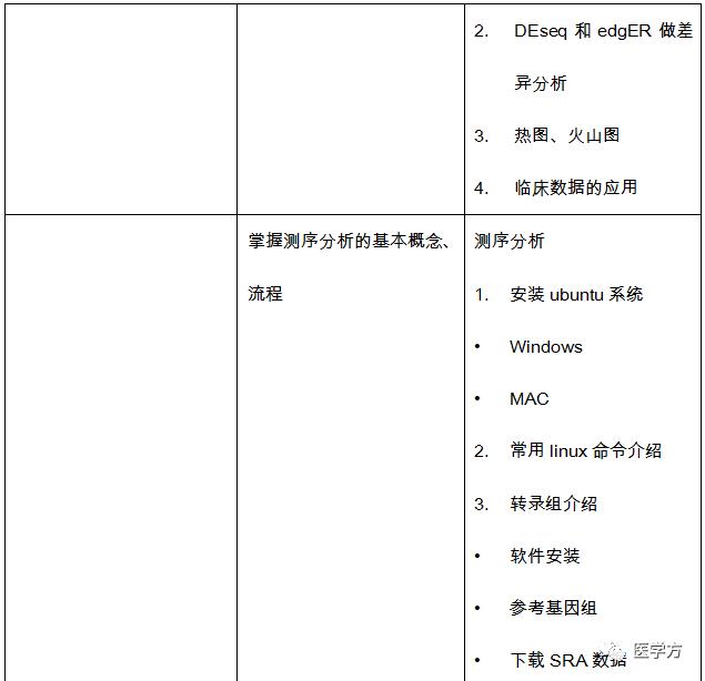 医学方VIP科研沙龙正式启动！——R语言与GEO/TCGA数据挖掘、测序分析