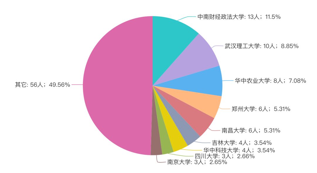 经管大数据｜武汉大学经济与管理学院推免数据分析