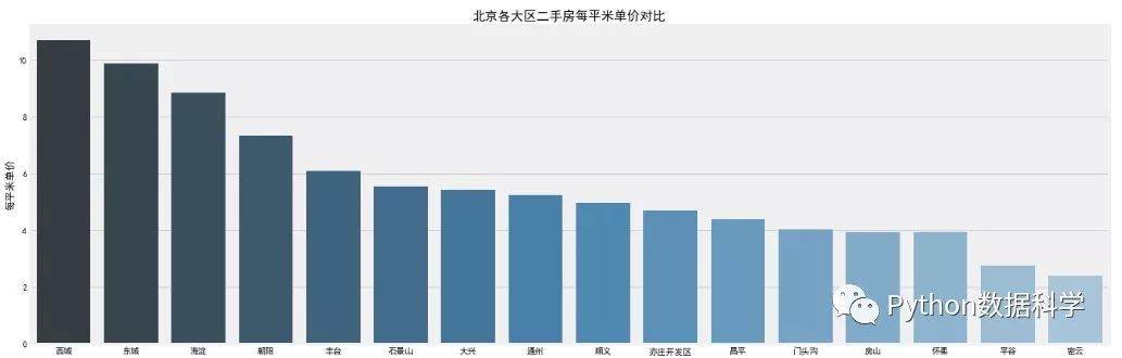 数据分析实战—北京二手房房价分析