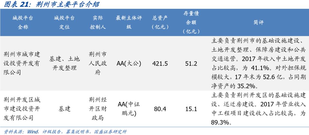 湖北省90个城投平台详尽数据挖掘