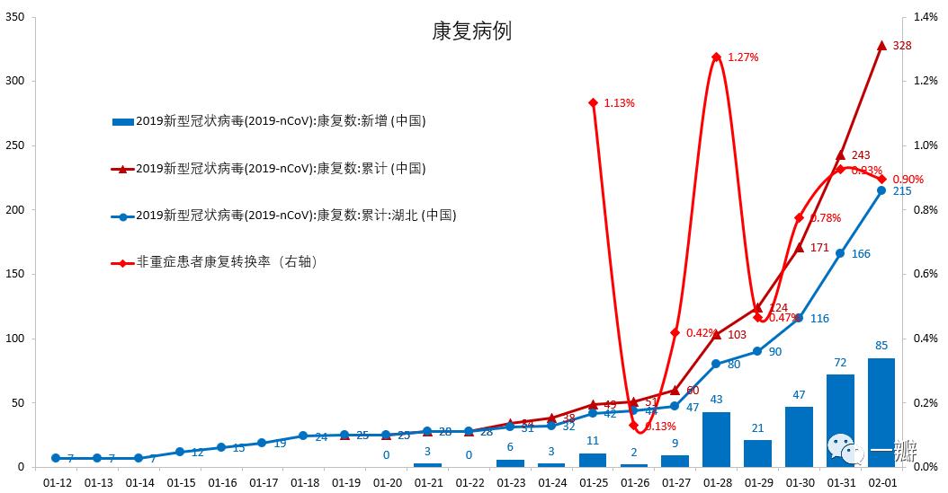 2019-nCoV疫情观察和数据挖掘：积极信号增多，新增疑似病例似出现拐点——系列之二