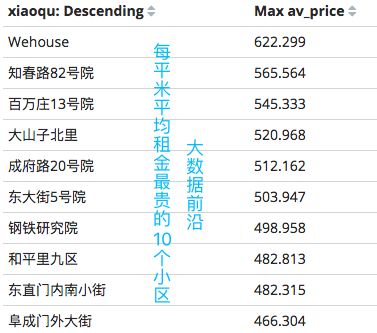 数据分析之北京年轻人苟活指南