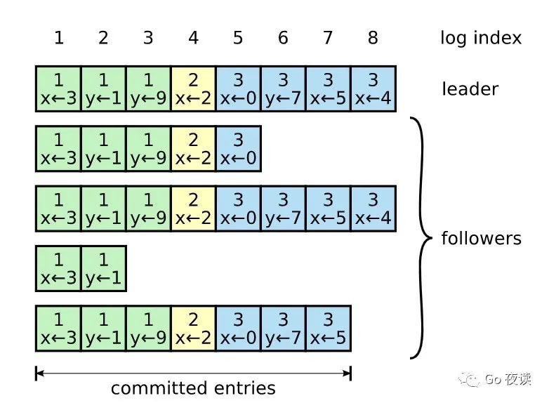 烧脑系列：手撕 hashicorp/raft 算法，超长文