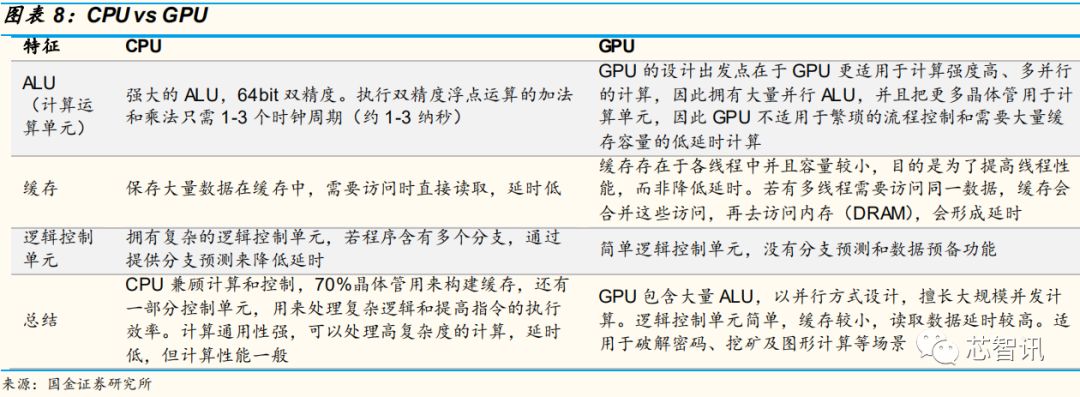 自动驾驶芯片行业深度解析：GPU的现在和ASIC的未来！