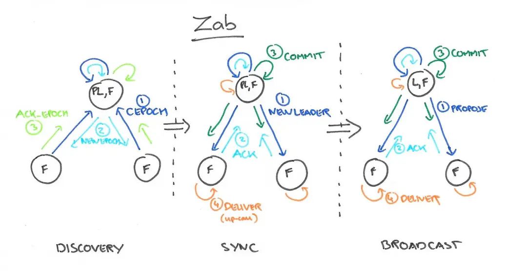 Raft、Zab | 分布式理论