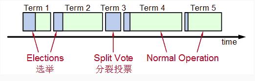 Raft：区块链灵魂算法详解