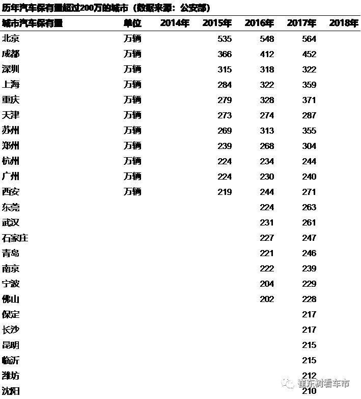 2018年汽车上牌数据分析