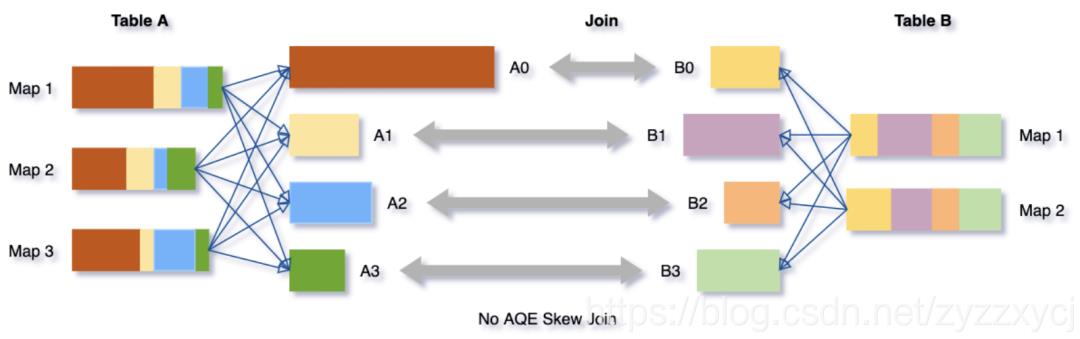 Spark 3.0 AQE 专治各种数据倾斜