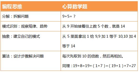 编程对于孩子的数学学习到底有多重要？值得家长一看