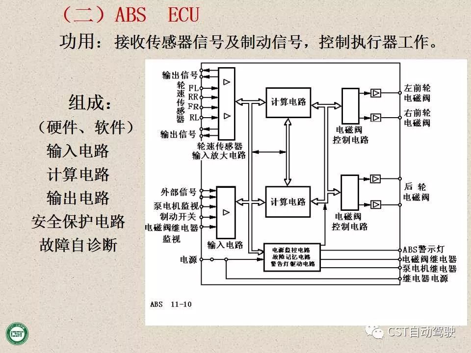 自动驾驶技术之——防抱死制动系统（ABS）与EBD系统（PPT）