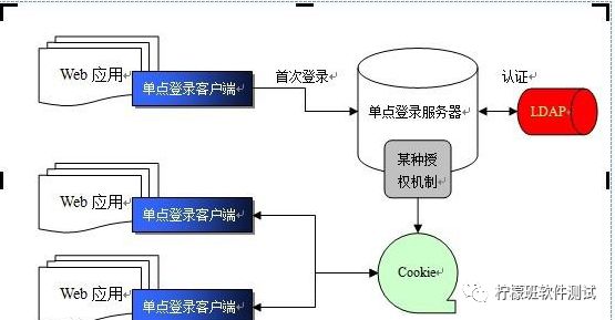 什么是单点登录？