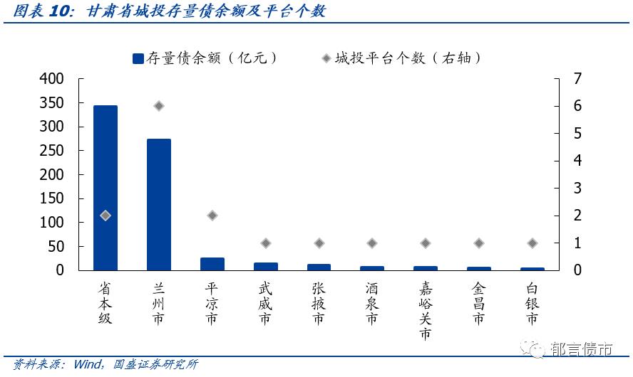 【深度】甘肃省13个城投平台详尽数据挖掘——走遍中国之十九