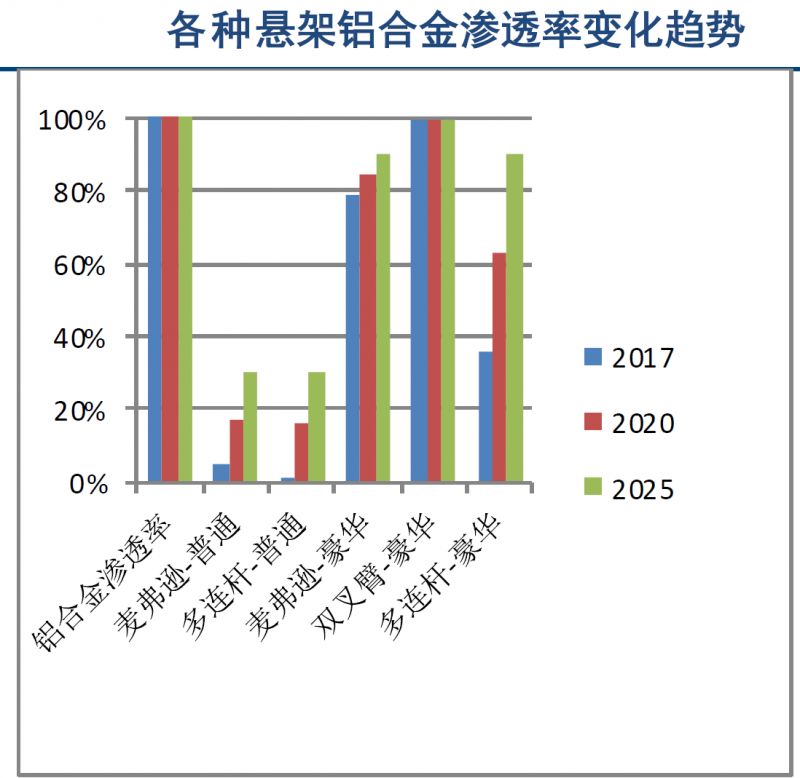 数据分析 | 轻量化带来汽车底盘铝合金应用大幅增长