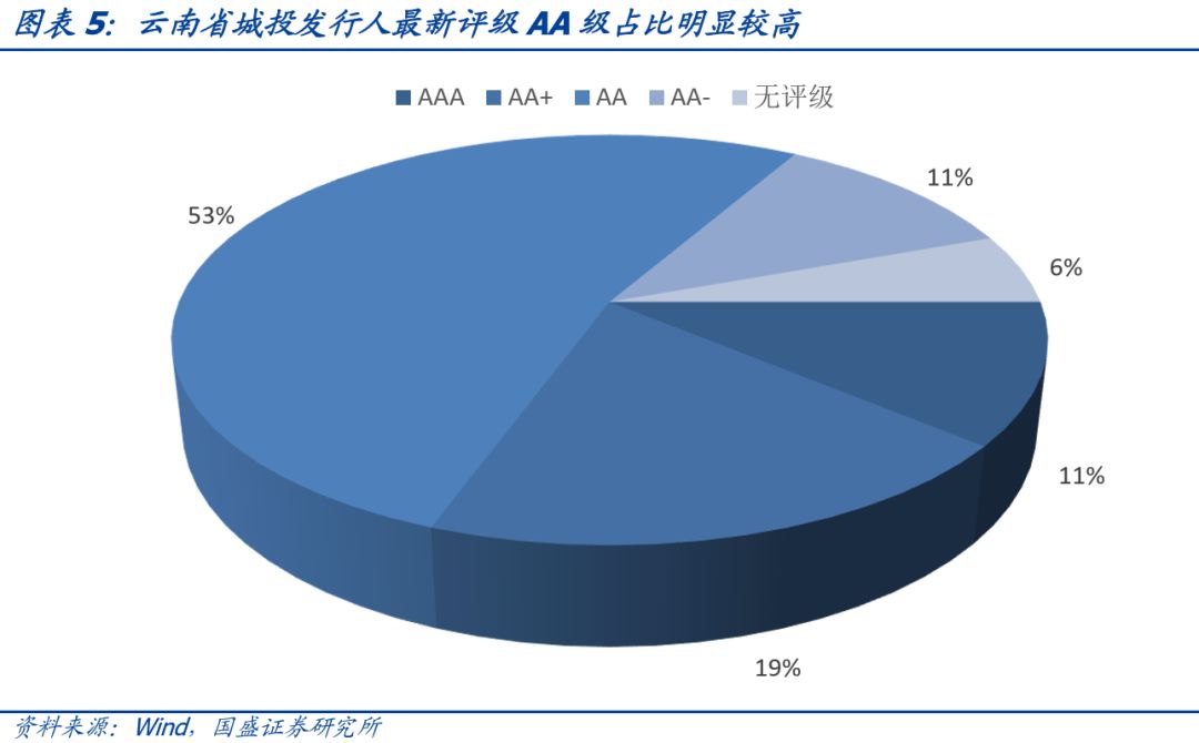 云南省34个城投平台详尽数据挖掘