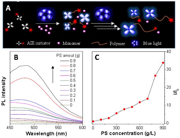 唐本忠 &Jacky W. Y. Lam : 使不见的可视化——原位监测四苯乙烯的RAFT聚合反应，其含有聚集诱导发光特性