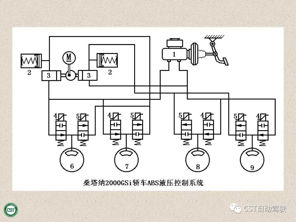 自动驾驶技术之——防抱死制动系统（ABS）与EBD系统（PPT）