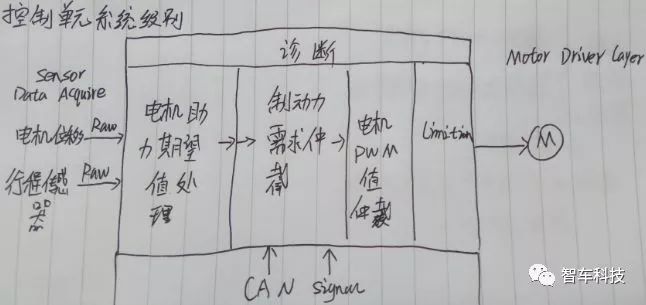 自动驾驶利器之——智能刹车系统（I/E-Booster 控制系统）