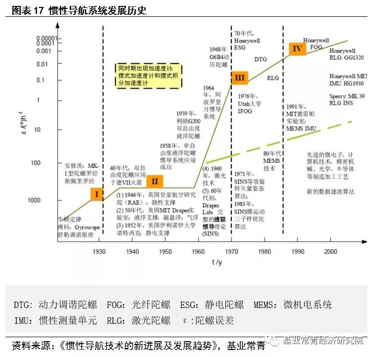 惯性导航——自动驾驶不可或缺的定位系统核心