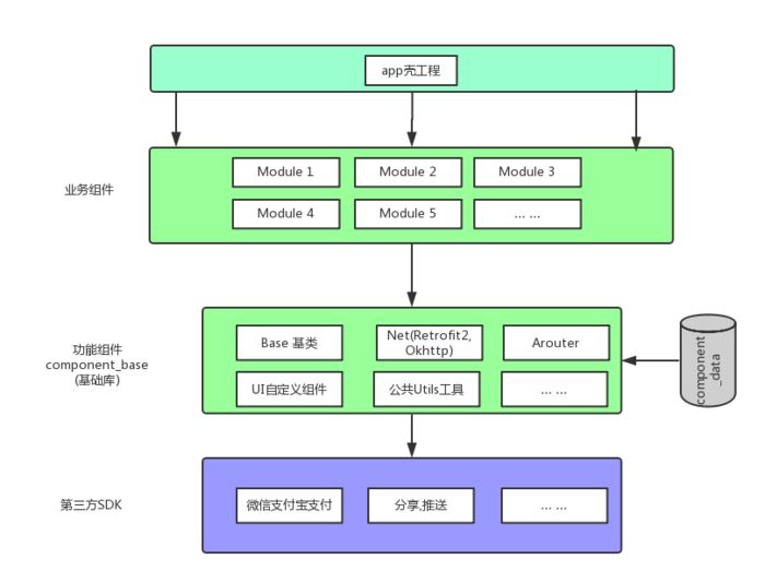 从零开始搭建Android组件化框架