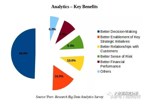 大数据分析是最佳职业选择的10个原因