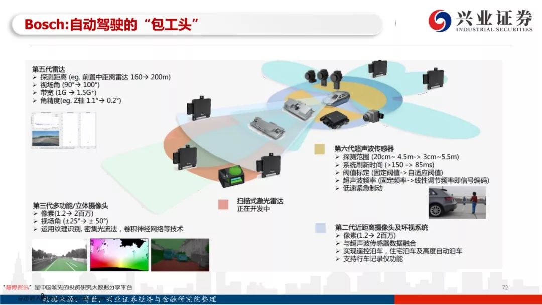 97页PPT，读懂自动驾驶全产业链发展！