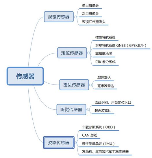 自动驾驶车载激光雷达技术现状分析