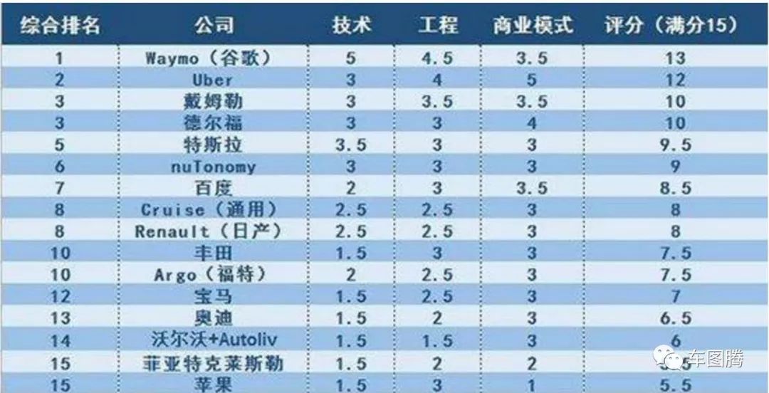 在人工智能“大年”，Apollo缘何被评为自动驾驶的“世界领先成果”？