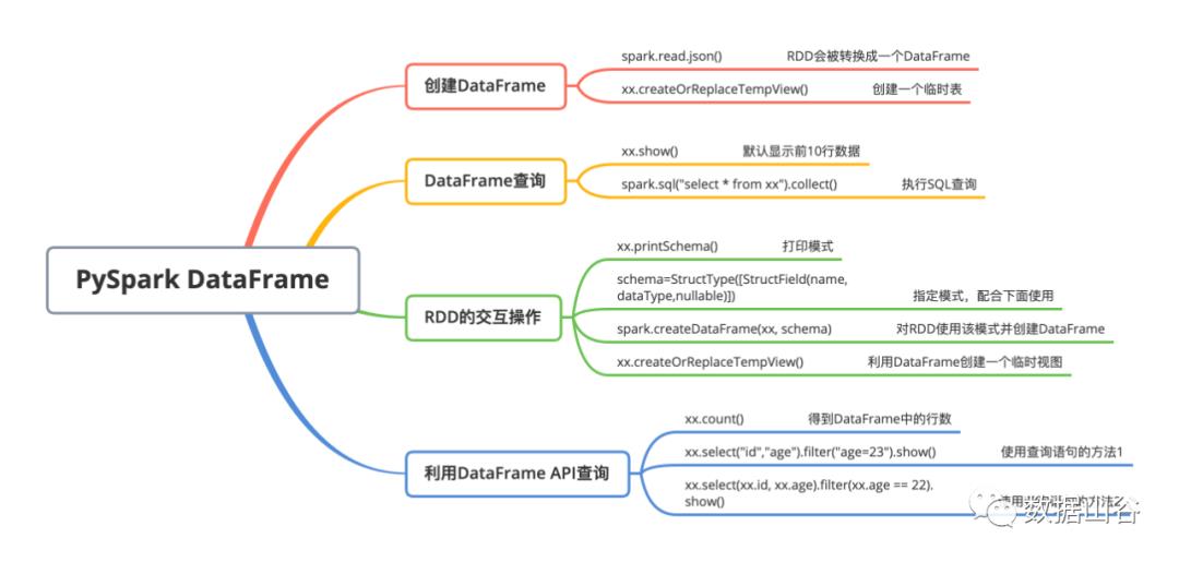 PySpark｜比RDD更快的DataFrame