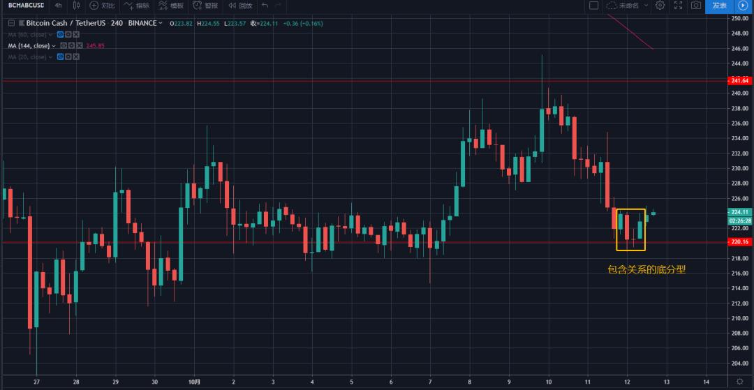 10月12日行情分析。以太坊第5届开发者大会召开，BM宣称EOS3.0正在开发。