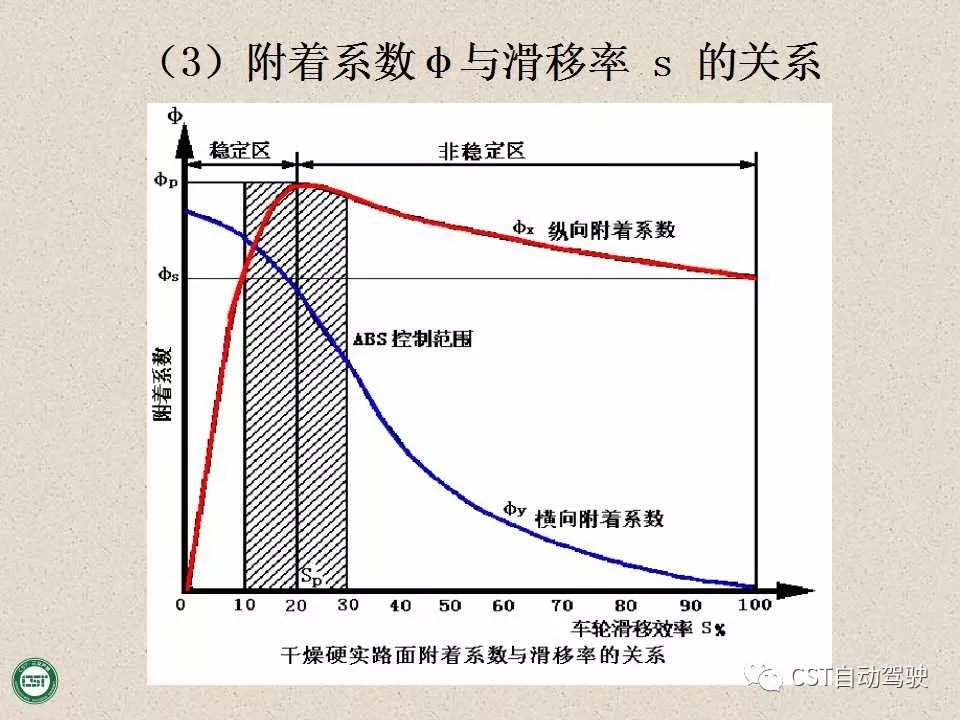 自动驾驶技术之——防抱死制动系统（ABS）与EBD系统（PPT）