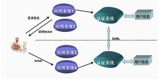 单点登录原理和java实现简单的单点登录