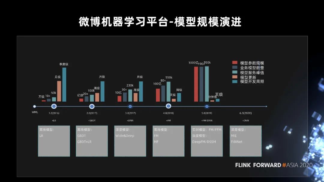 Alink在微博机器学习平台中的实践