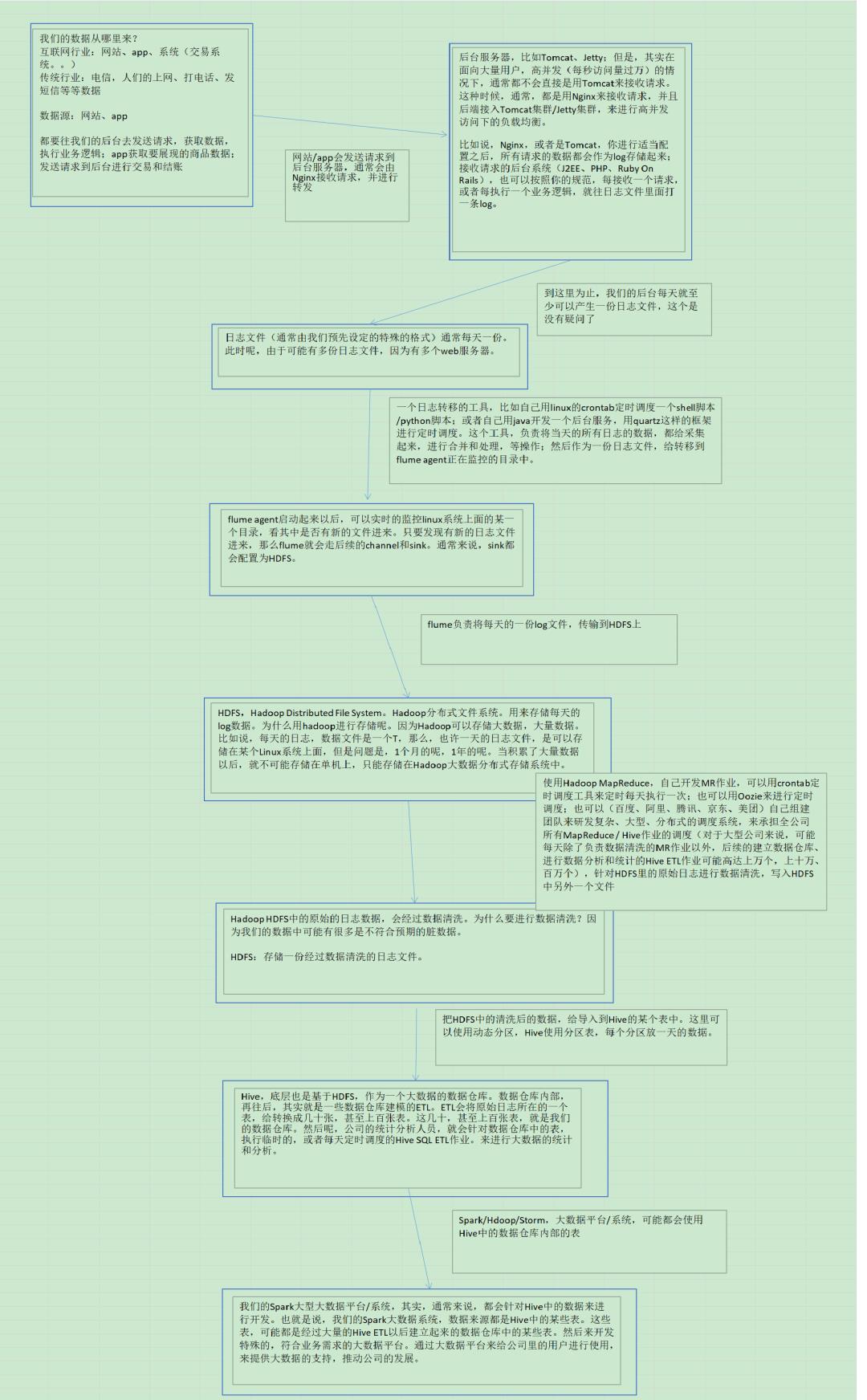 spark项目实战（一~~九）