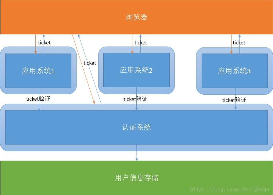 深入理解跨域SSO（单点登录）原理与技术