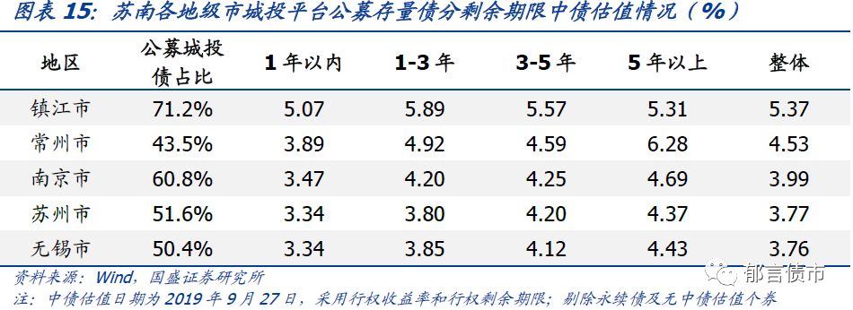 江苏省（苏南篇）169个城投平台详尽数据挖掘（2019）——走遍中国之二十二