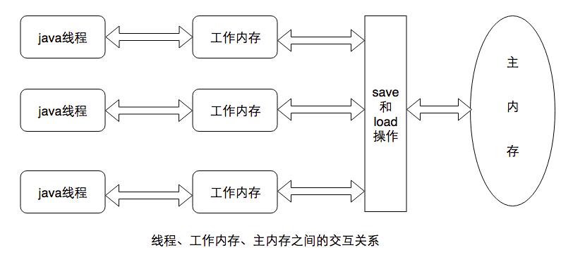 【并发编程】深入理解 Java 内存模型，这篇文章就够了