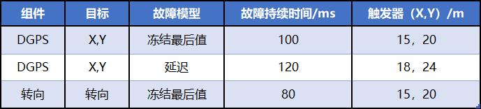 自动驾驶功能安全评估 | 基于仿真的故障注入