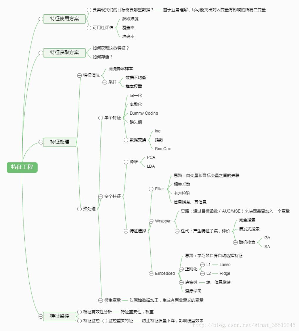 收藏 | 190 道机器学习面试题