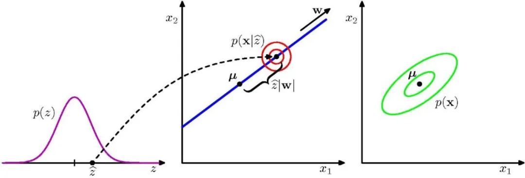 【机器学习】其它降维方法