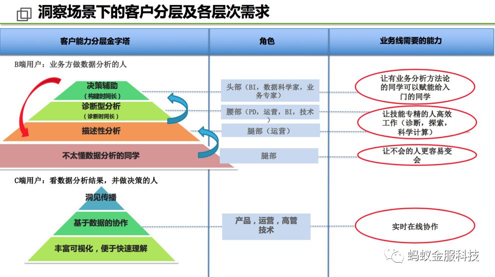 蚂蚁金服数据洞察分析平台DeepInsight：人人都是数据分析师