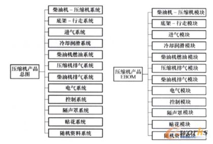 PLM与产品模块化设计，有何联系？