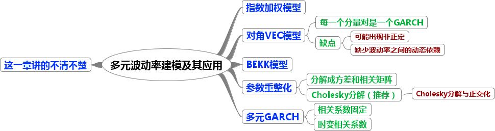 时间序列数据分析的思维导图一览, 金融经济学者必备工具