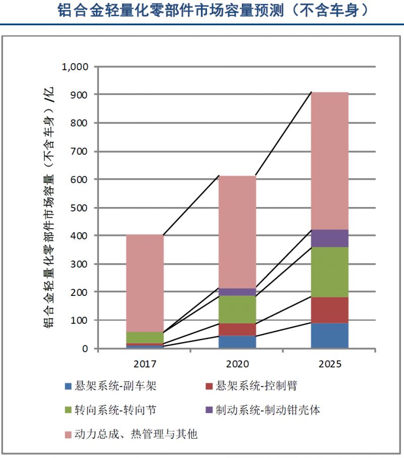 数据分析 | 轻量化带来汽车底盘铝合金应用大幅增长